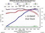 Dyno Sheet with CAI vs. Stock