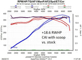 Dyno Sheet with CAI & Scoop vs. Stock